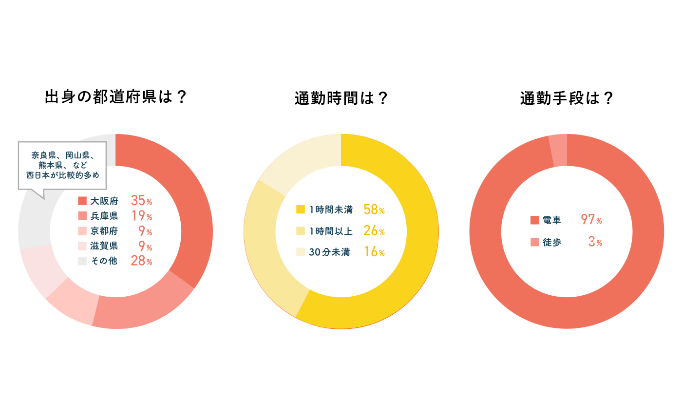 社内アンケートの結果